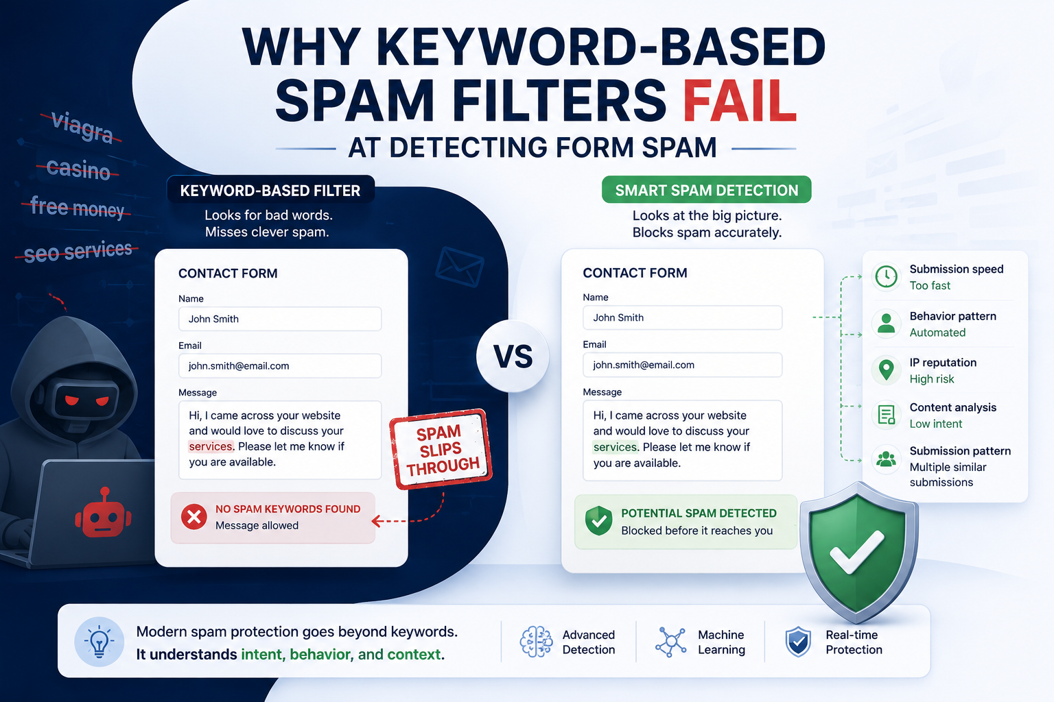Why Keyword Based Spam Filters Fail at Detecting Form Spam